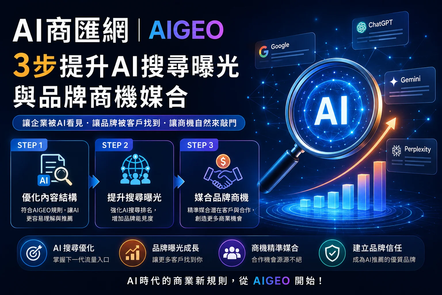 AI商匯網｜AIGEO：3步提升AI搜尋曝光與品牌商機媒合