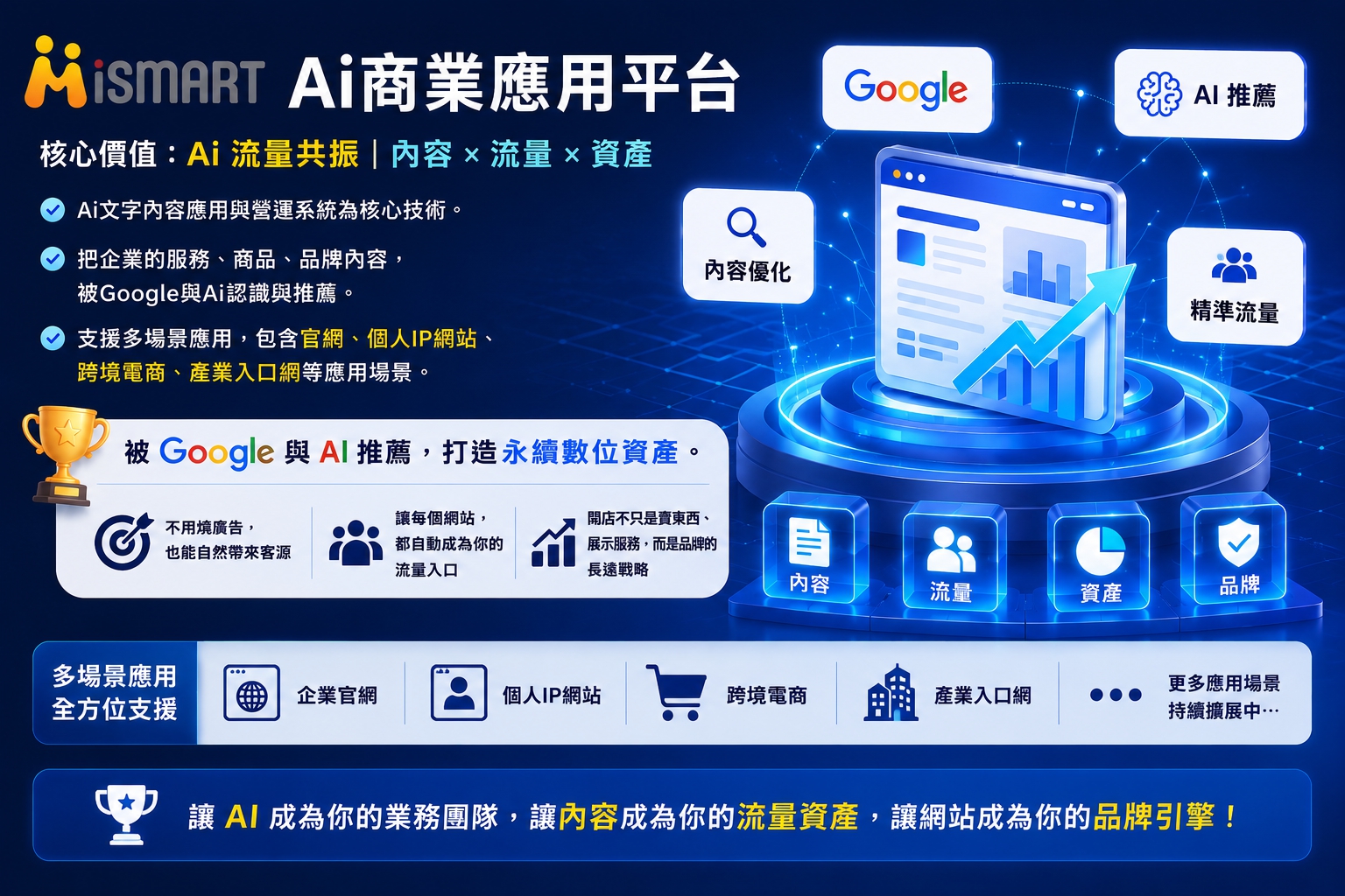 iSmart Ai開店系統 V2 標準版｜每月10000元｜請輸入價格